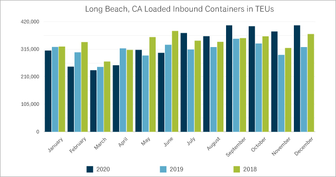 Figure – Long Beach, CA Loaded Inbound Containers in TEUs