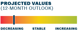 Ground Support Equipment projected values still decreasing over 12 month outlook.