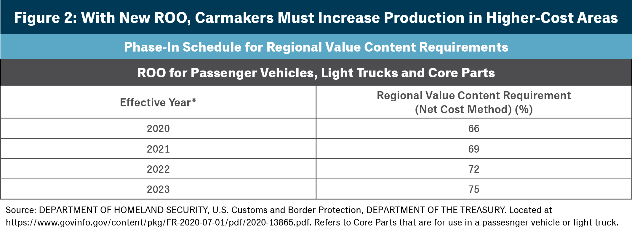 Figure 2: With New ROO, Carmakers Must Increase Production in Higher-Cost Areas