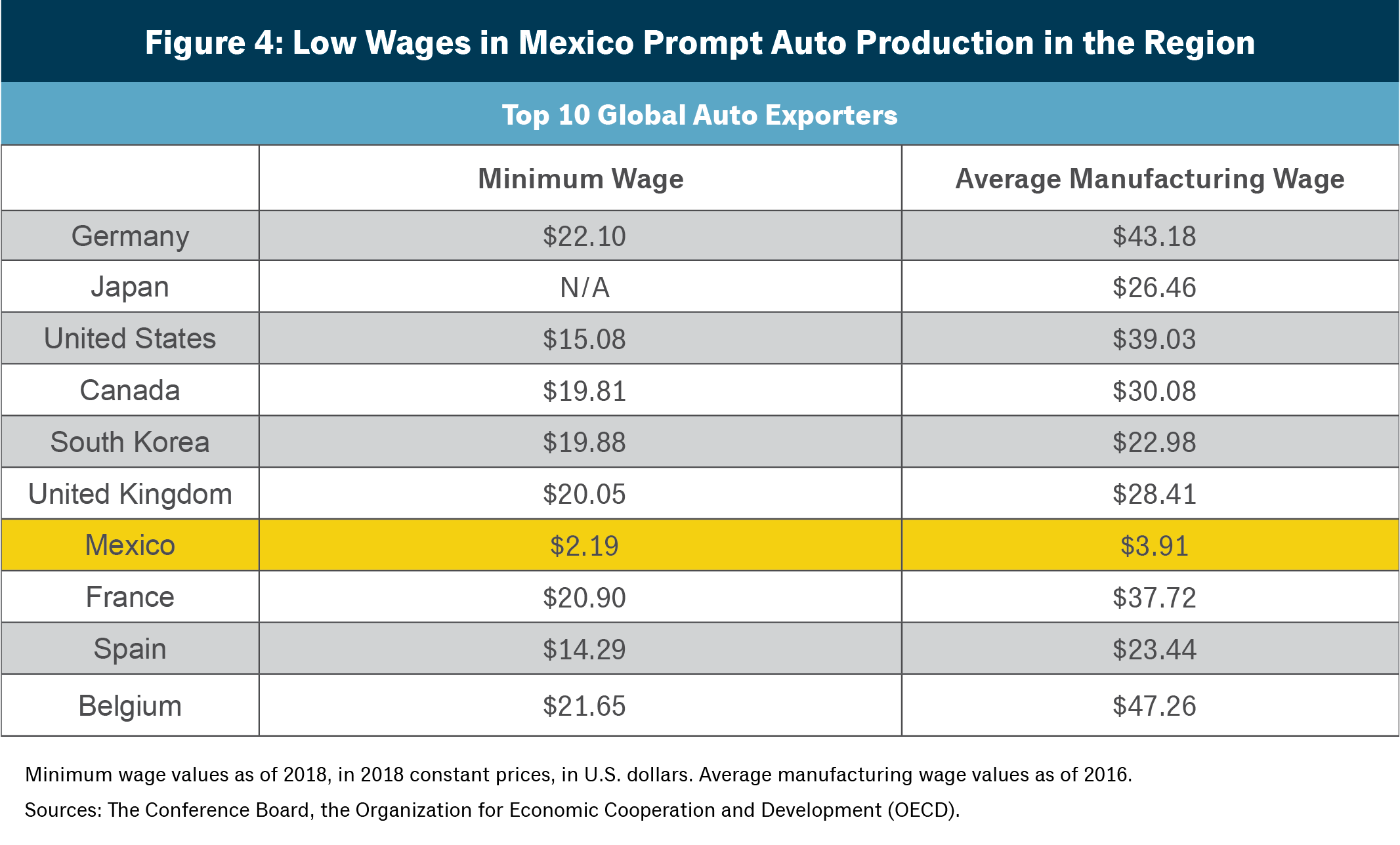 Figure 4: Low Wages in Mexico Prompt Auto Production in the Region