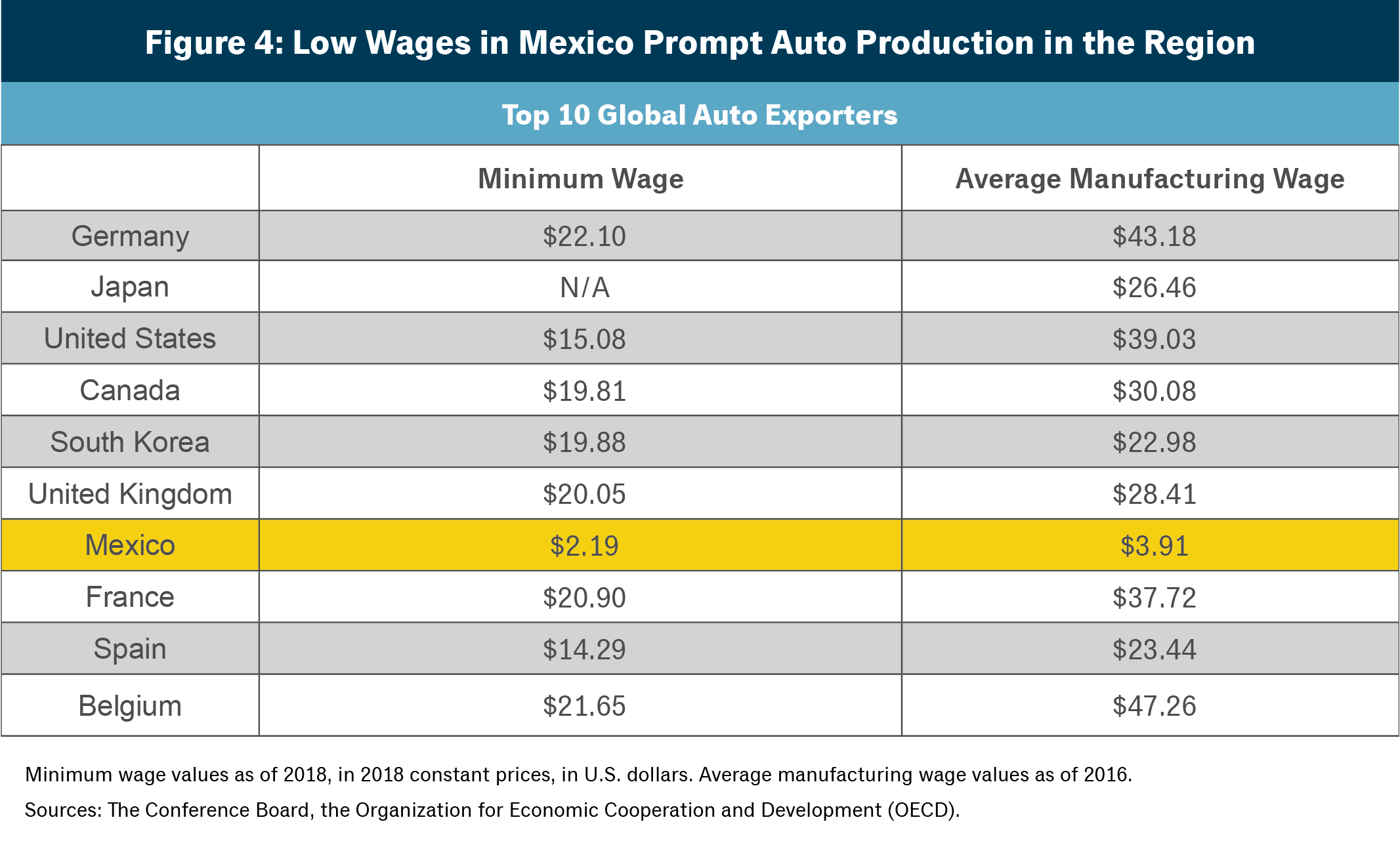 Figure 4: Low Wages in Mexico Prompt Auto Production in the Region