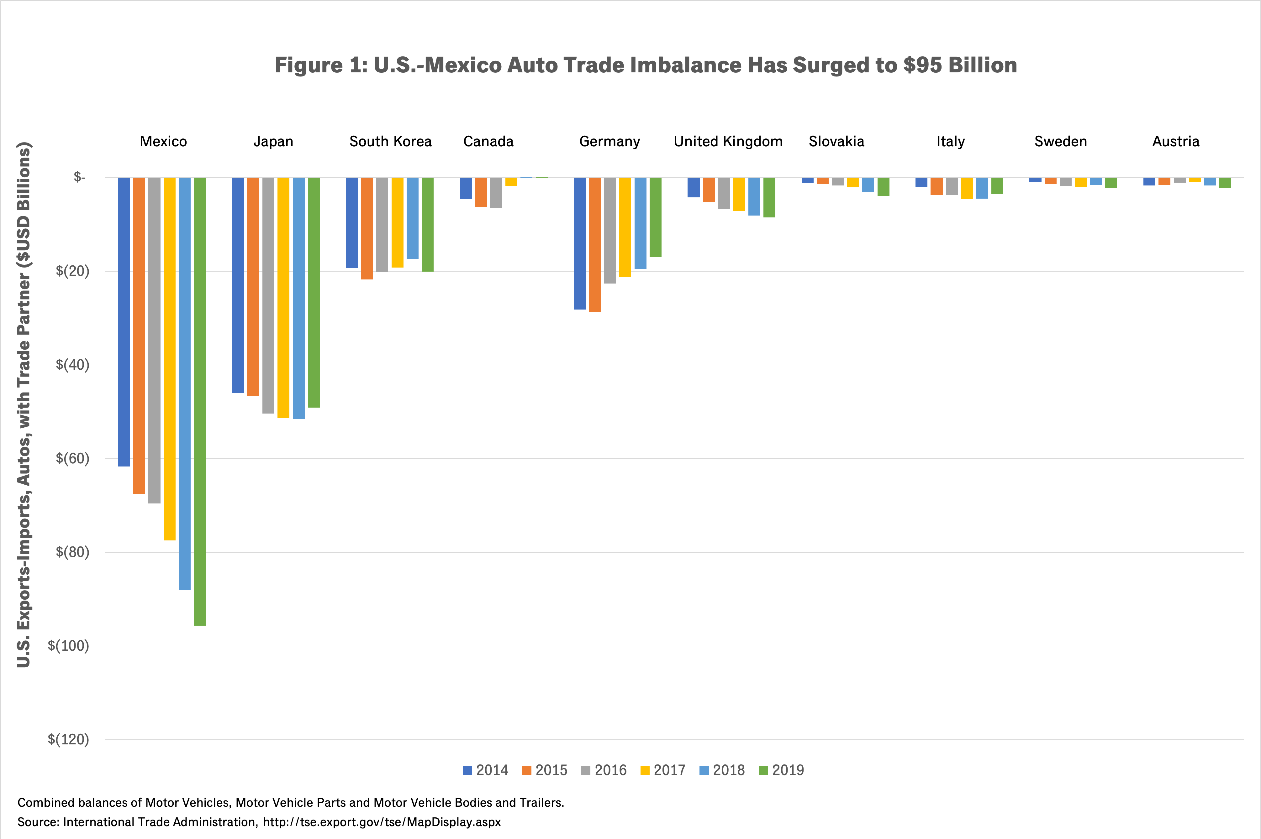 Figure 1: US-Mexico Auto Trade Imbalance