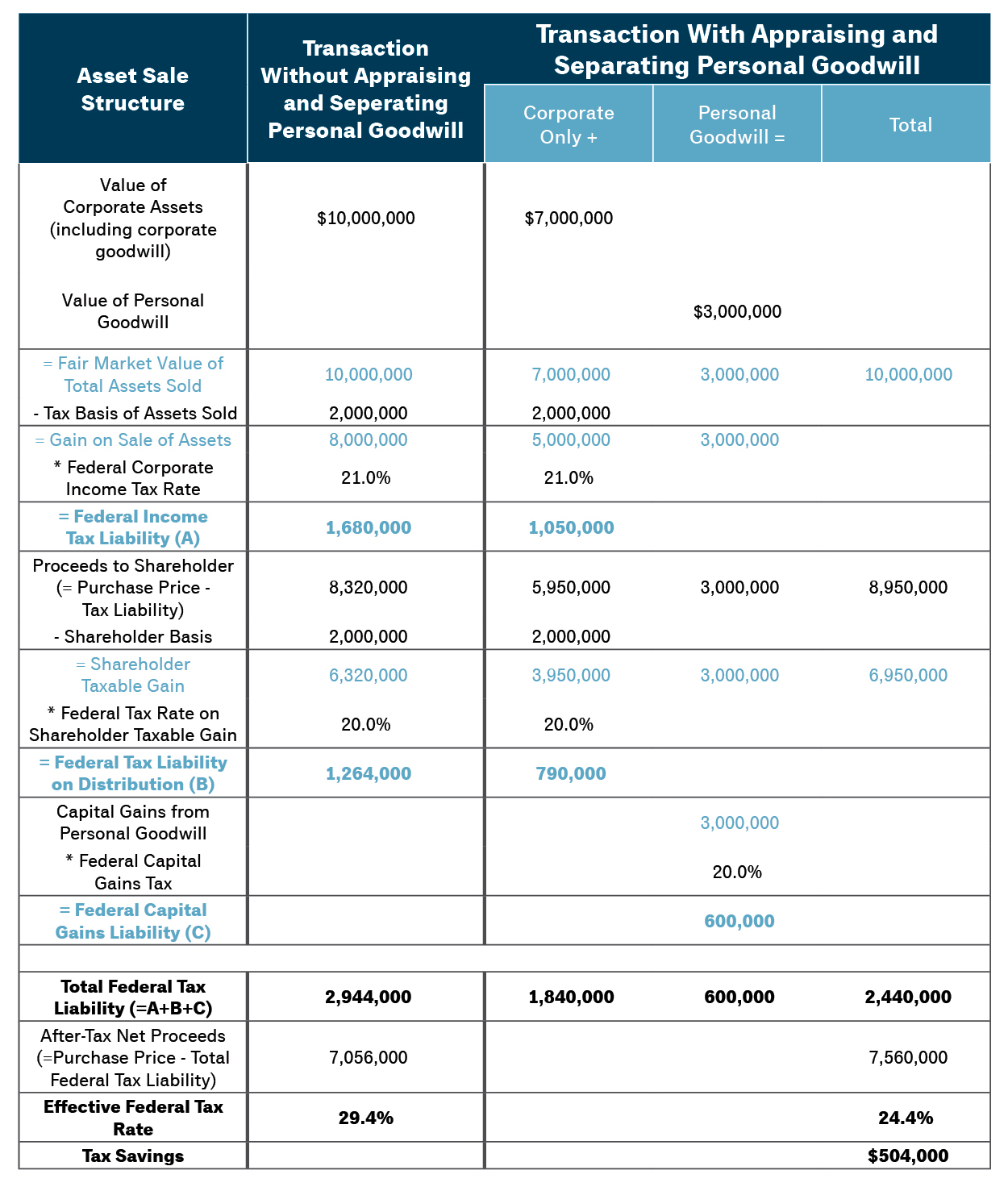 Table 2: Personal Goodwill-Related Tax Savings: A Hypothetical Deal Example