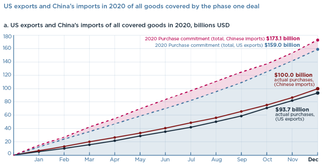 Chart – US exports and China's imports in 2020 of all goods covered by the phase one deal