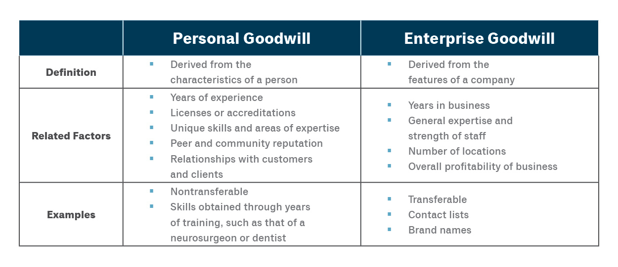 Table 1: Personal Goodwill versus Enterprise Goodwill